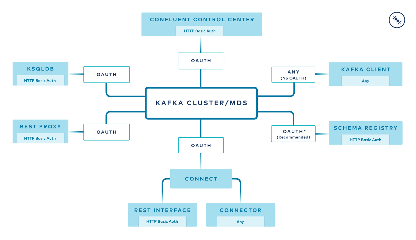 Diagram that shows authentication methods available when using RBAC